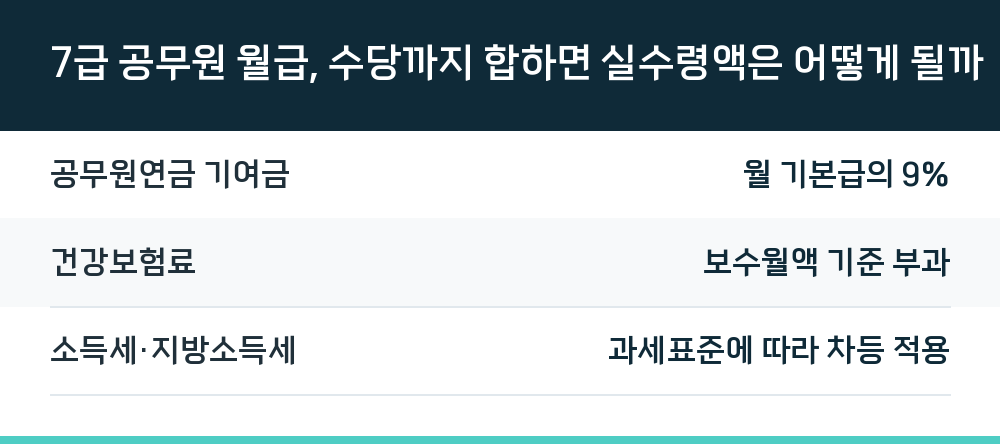 7급 공무원 월급, 수당까지 합하면 실수령액은 어떻게 될까