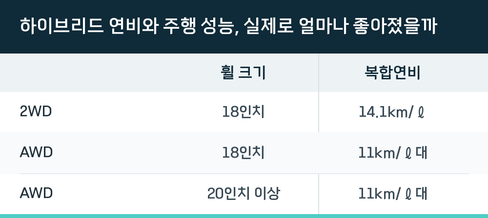 하이브리드 연비와 주행 성능, 실제로 얼마나 좋아졌을까