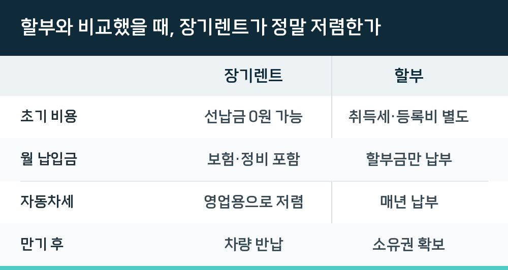 할부와 비교했을 때, 장기렌트가 정말 저렴한가