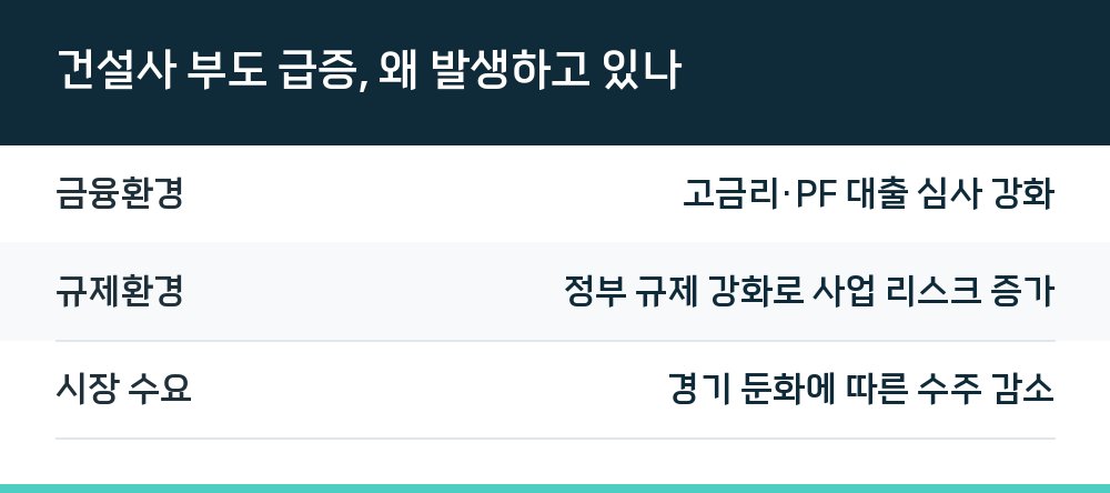 건설사 부도 급증, 왜 발생하고 있나