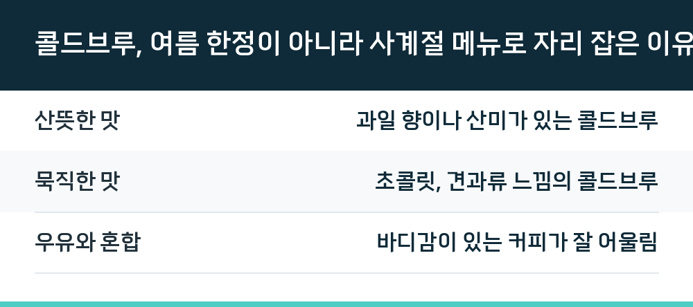 콜드브루, 여름 한정이 아니라 사계절 메뉴로 자리 잡은 이유