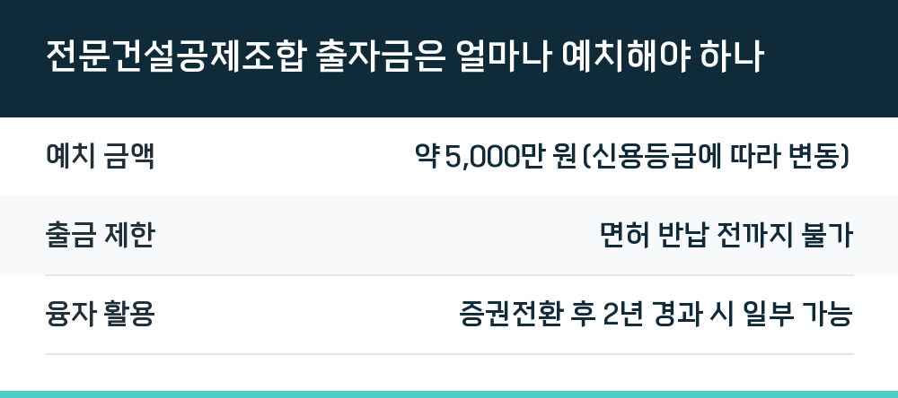 전문건설공제조합 출자금은 얼마나 예치해야 하나