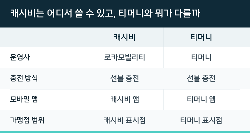 캐시비는 어디서 쓸 수 있고, 티머니와 뭐가 다를까