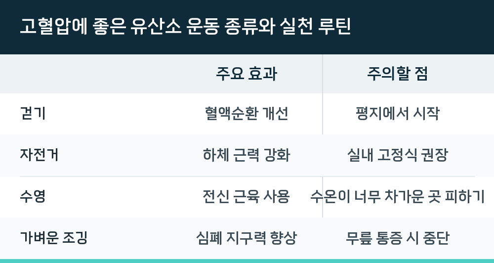 고혈압에 좋은 유산소 운동 종류와 실천 루틴