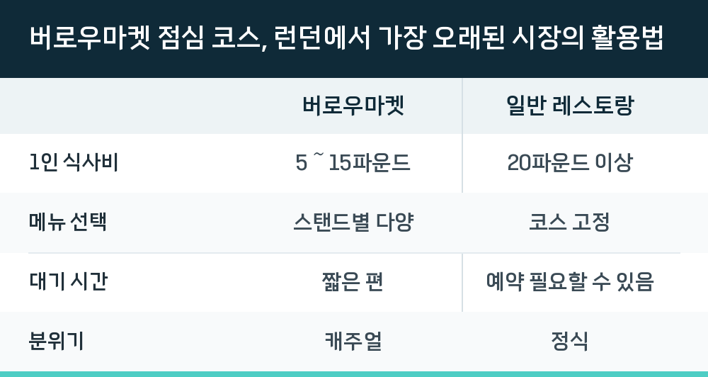 버로우마켓 점심 코스, 런던에서 가장 오래된 시장의 활용법