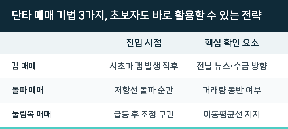 단타 매매 기법 3가지, 초보자도 바로 활용할 수 있는 전략