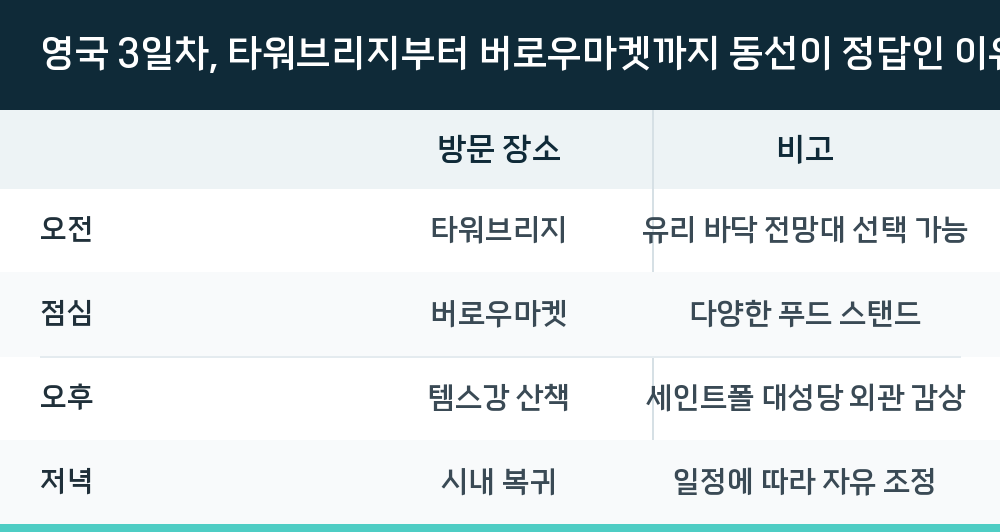 영국 3일차, 타워브리지부터 버로우마켓까지 동선이 정답인 이유