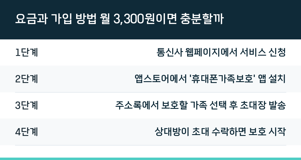 요금과 가입 방법 월 3,300원이면 충분할까