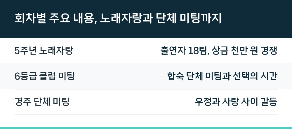 회차별 주요 내용, 노래자랑과 단체 미팅까지