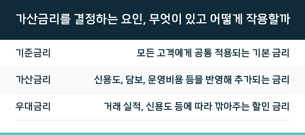 가산금리를 결정하는 요인, 무엇이 있고 어떻게 작용할까