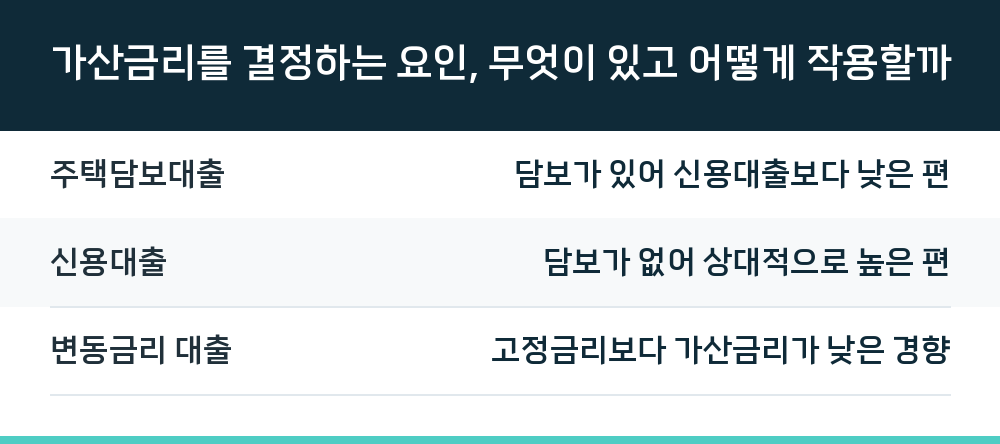 가산금리를 결정하는 요인, 무엇이 있고 어떻게 작용할까