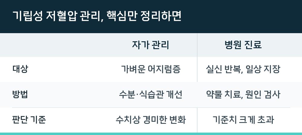 기립성 저혈압 관리, 핵심만 정리하면