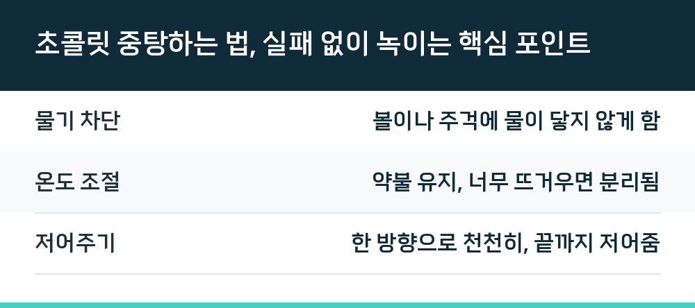 초콜릿 중탕하는 법, 실패 없이 녹이는 핵심 포인트