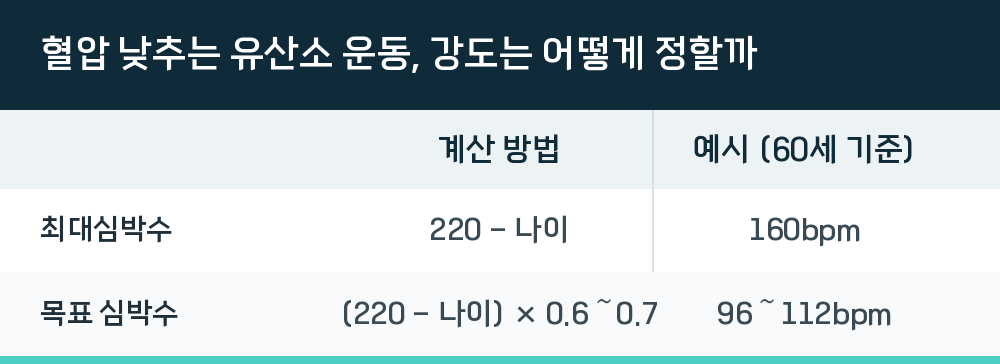 혈압 낮추는 유산소 운동, 강도는 어떻게 정할까