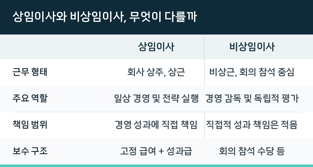 상임이사와 비상임이사, 무엇이 다를까