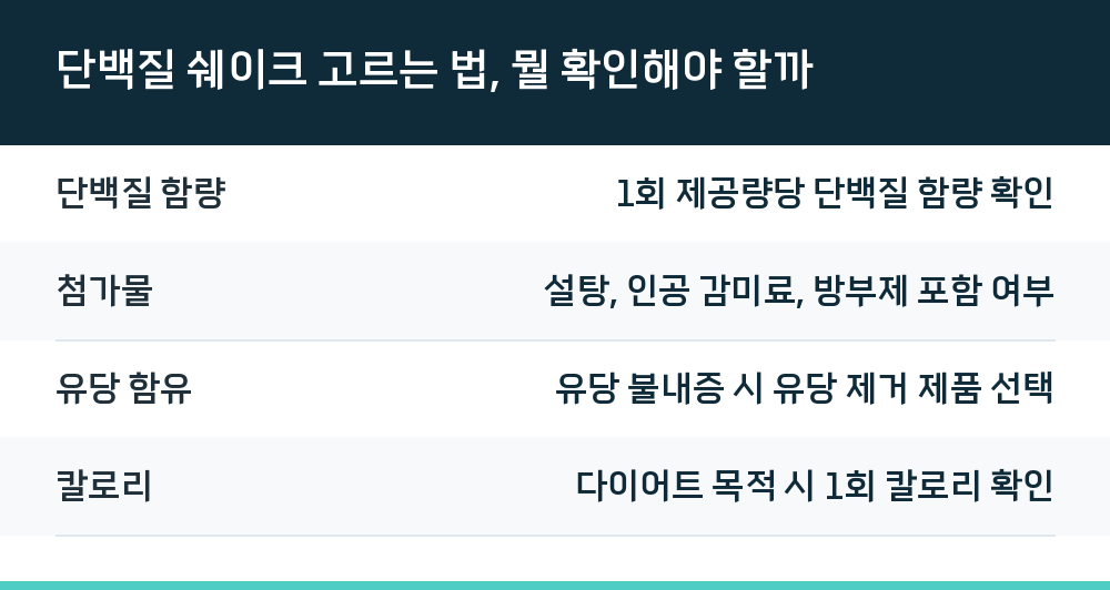 단백질 쉐이크 고르는 법, 뭘 확인해야 할까