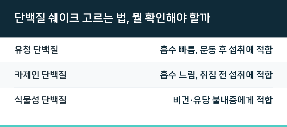 단백질 쉐이크 고르는 법, 뭘 확인해야 할까
