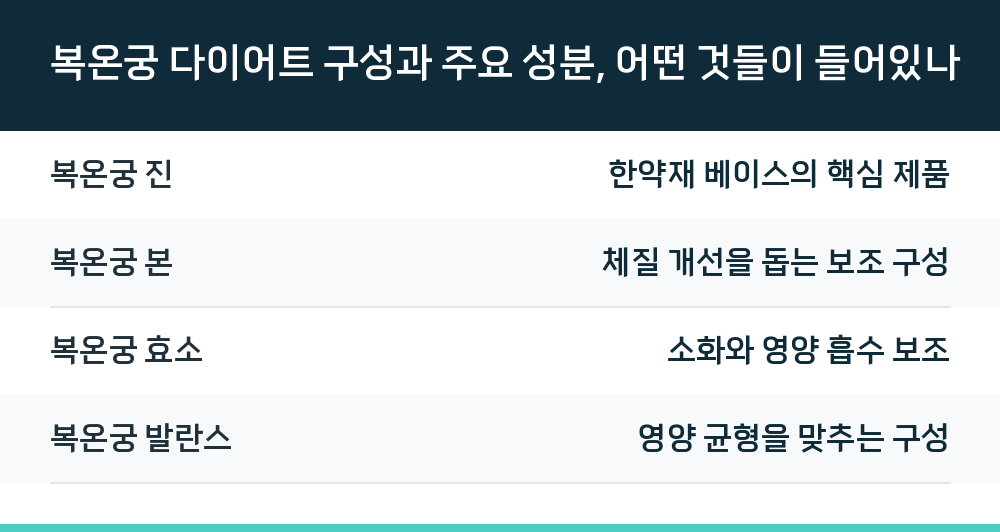 복온궁 다이어트 구성과 주요 성분, 어떤 것들이 들어있나