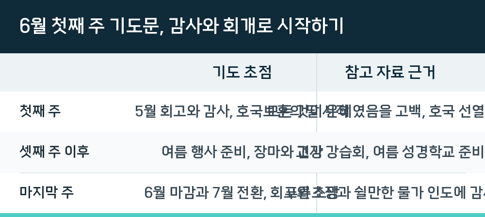 6월 첫째 주 기도문, 감사와 회개로 시작하기