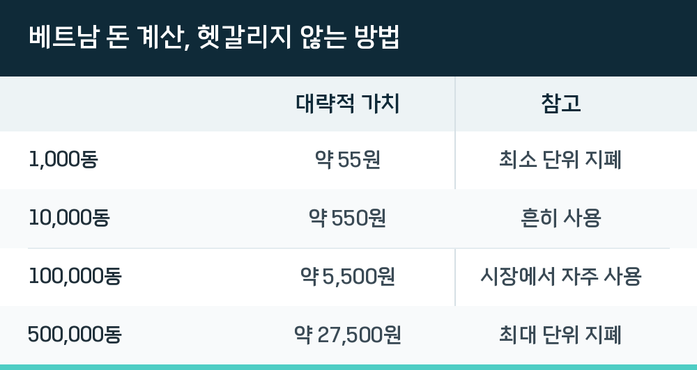 베트남 돈 계산, 헷갈리지 않는 방법