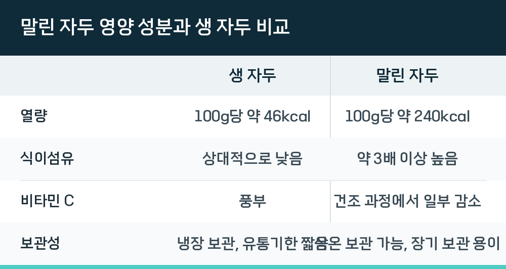 말린 자두 영양 성분과 생 자두 비교