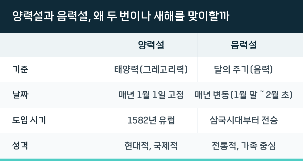 양력설과 음력설, 왜 두 번이나 새해를 맞이할까