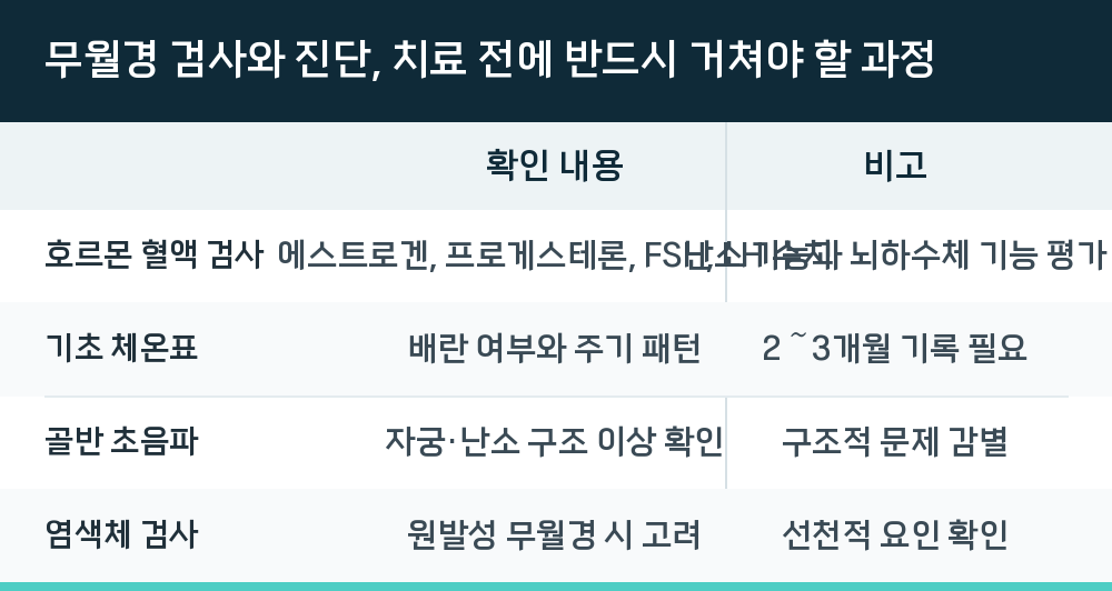 무월경 검사와 진단, 치료 전에 반드시 거쳐야 할 과정