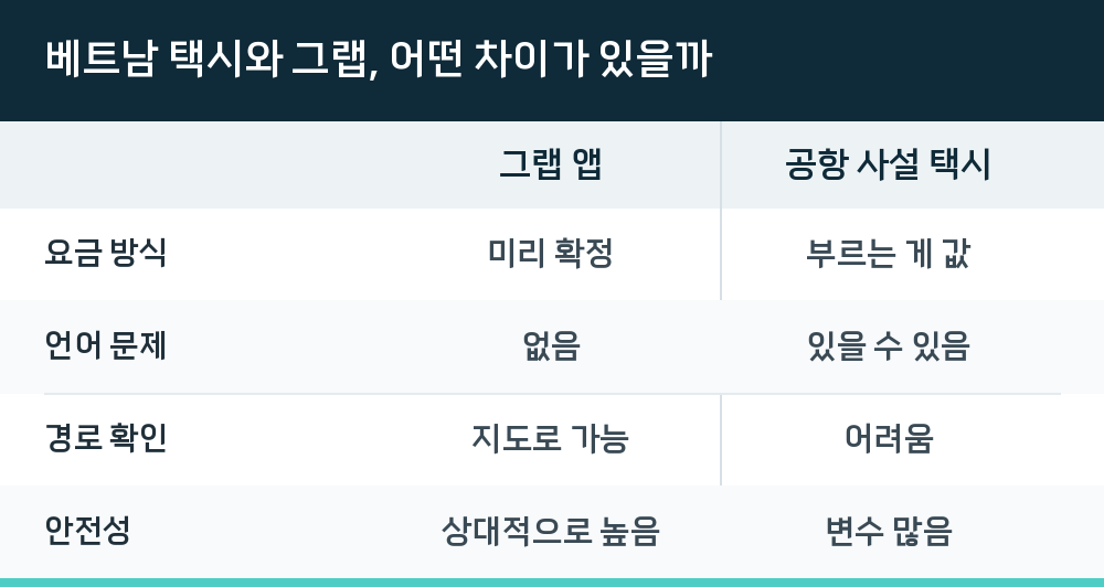 베트남 택시와 그랩, 어떤 차이가 있을까