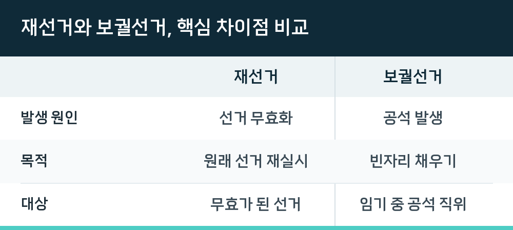 재선거와 보궐선거, 핵심 차이점 비교