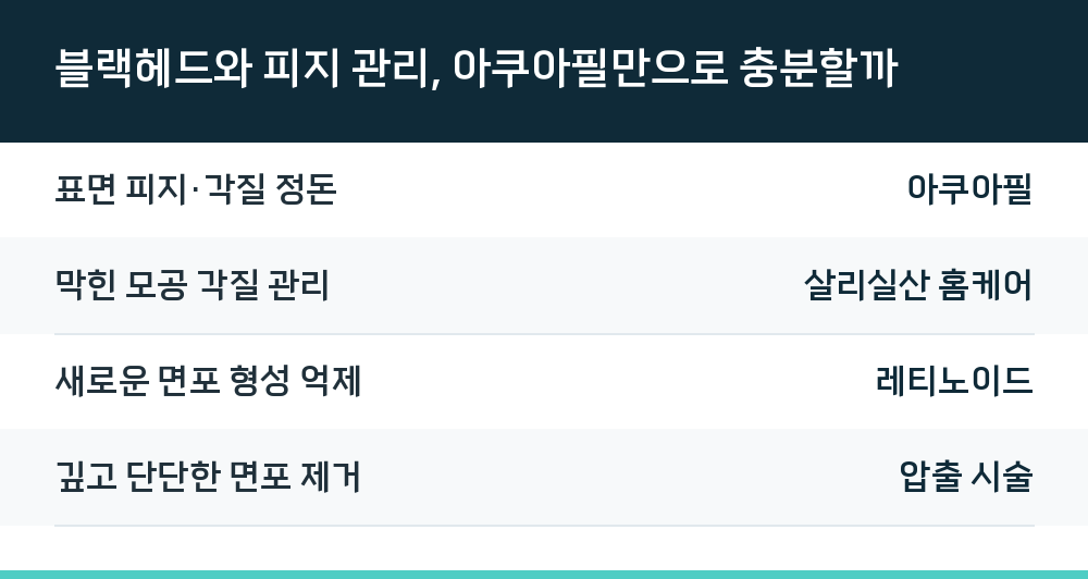 블랙헤드와 피지 관리, 아쿠아필만으로 충분할까