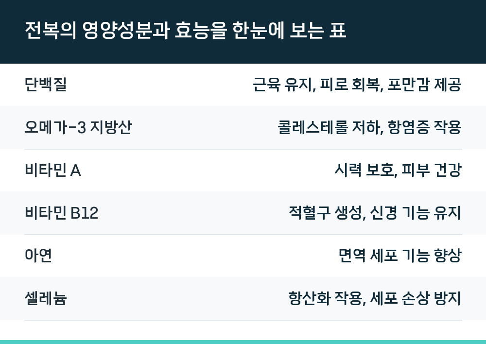전복의 영양성분과 효능을 한눈에 보는 표