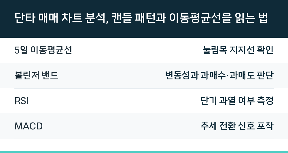 단타 매매 차트 분석, 캔들 패턴과 이동평균선을 읽는 법
