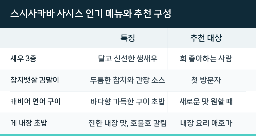 스시사카바 사시스 인기 메뉴와 추천 구성
