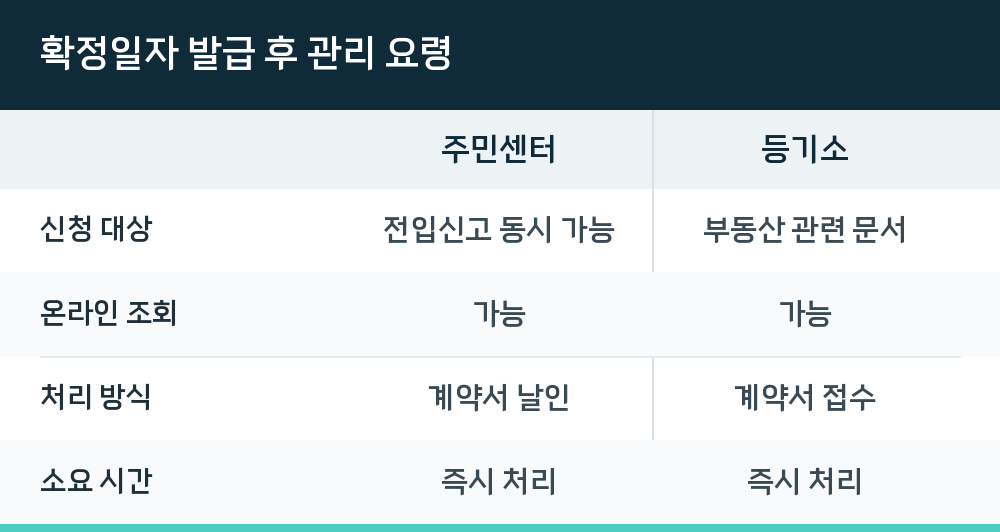 확정일자 발급 후 관리 요령