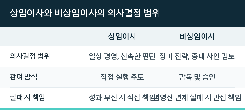 상임이사와 비상임이사의 의사결정 범위