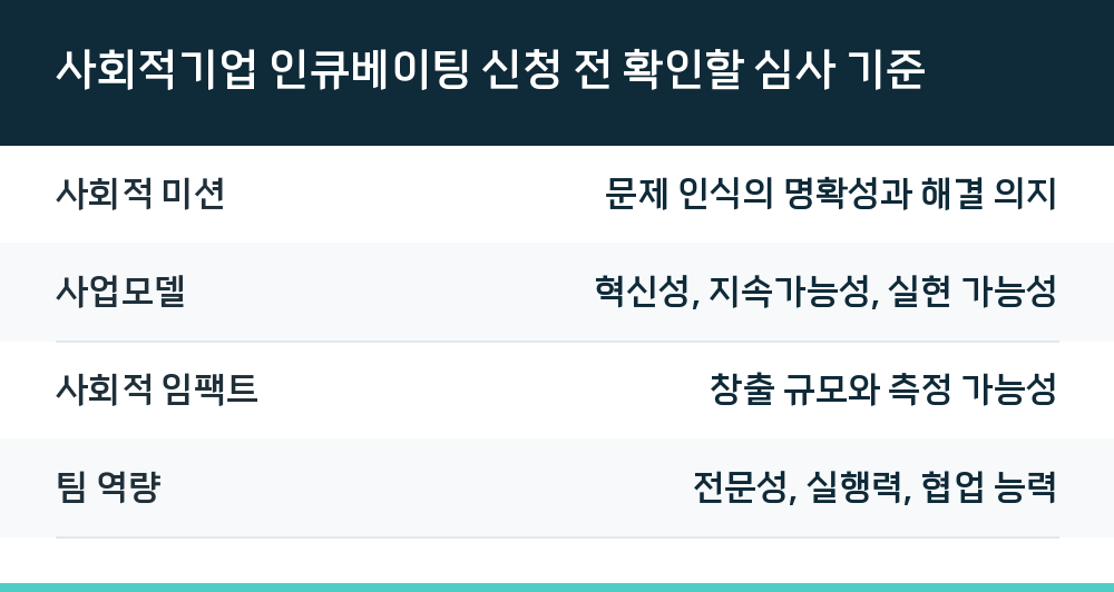사회적기업 인큐베이팅 신청 전 확인할 심사 기준