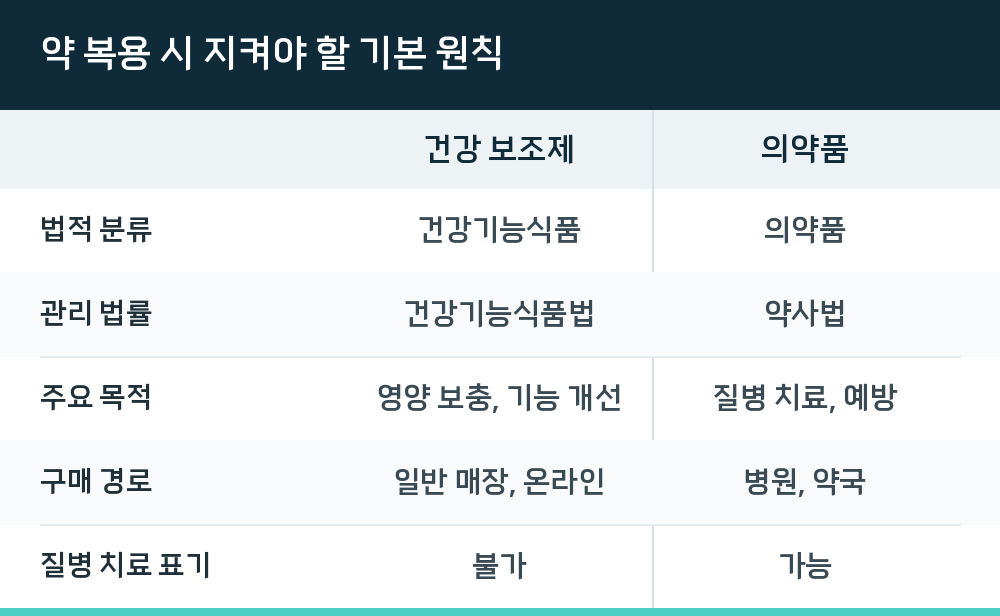 약 복용 시 지켜야 할 기본 원칙