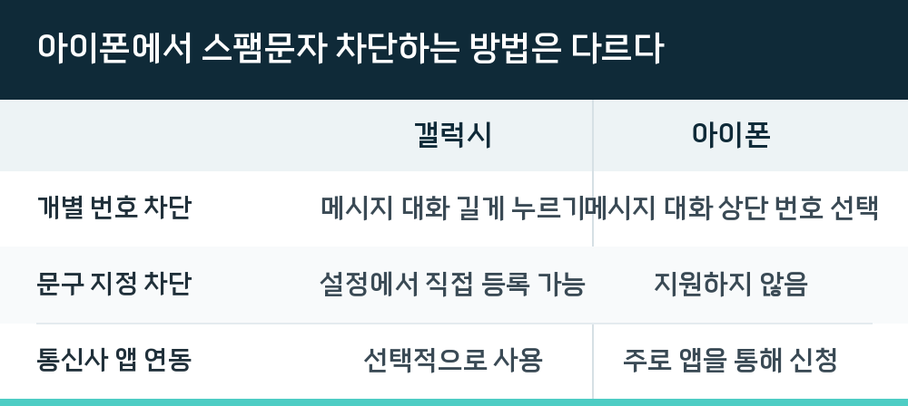 아이폰에서 스팸문자 차단하는 방법은 다르다