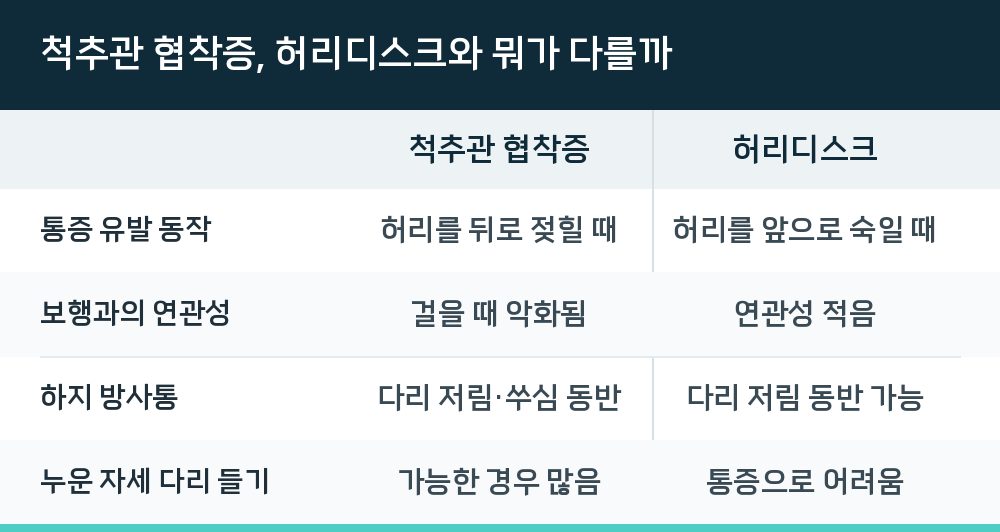 척추관 협착증, 허리디스크와 뭐가 다를까