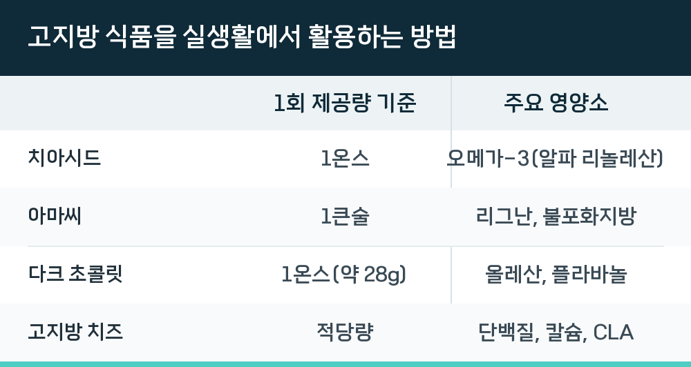 고지방 식품을 실생활에서 활용하는 방법