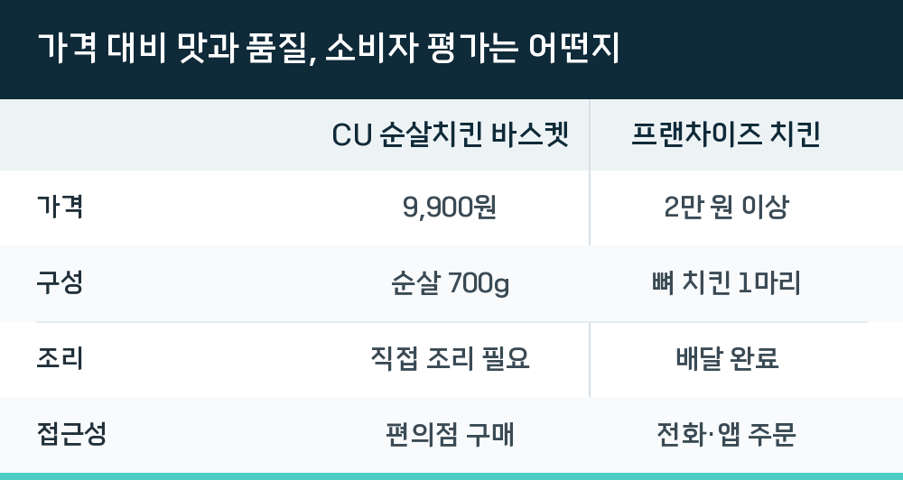 가격 대비 맛과 품질, 소비자 평가는 어떤지