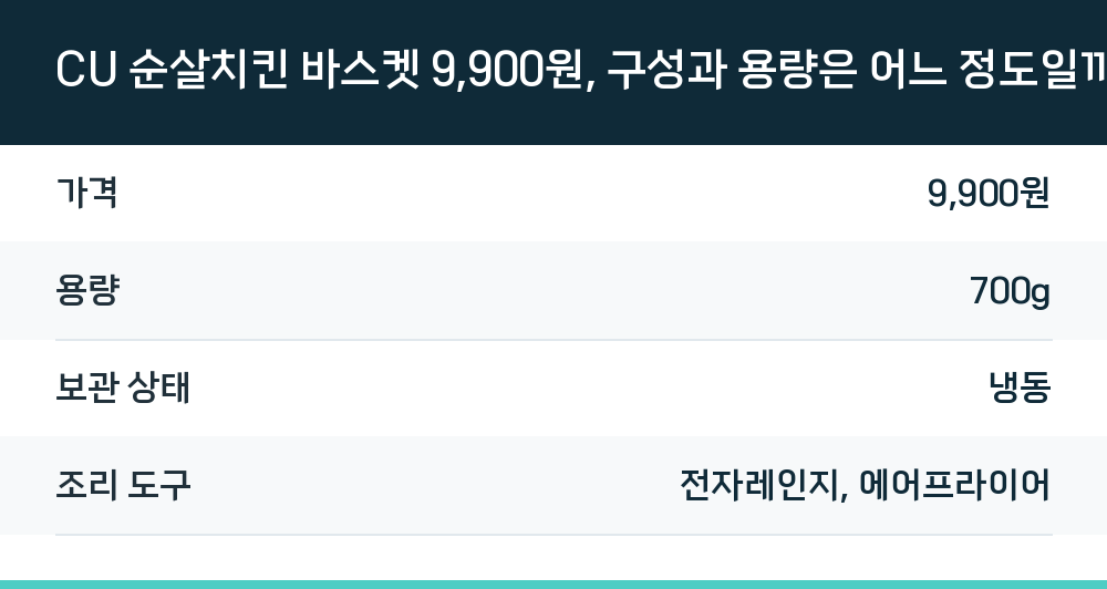 CU 순살치킨 바스켓 9,900원, 구성과 용량은 어느 정도일까
