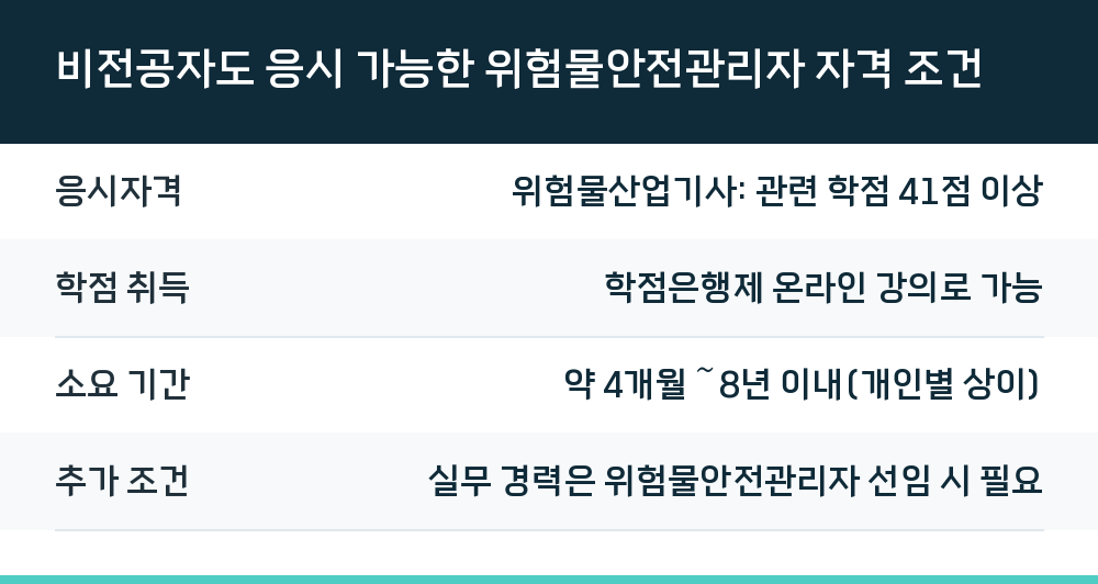 비전공자도 응시 가능한 위험물안전관리자 자격 조건