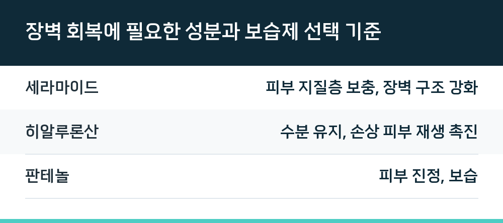 장벽 회복에 필요한 성분과 보습제 선택 기준