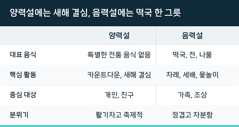 양력설에는 새해 결심, 음력설에는 떡국 한 그릇