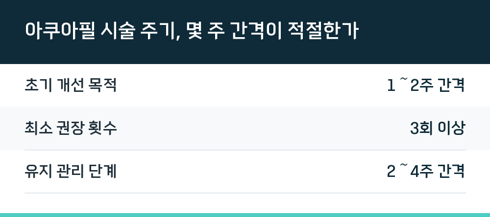 아쿠아필 시술 주기, 몇 주 간격이 적절한가