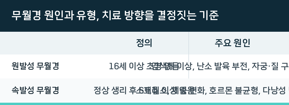 무월경 원인과 유형, 치료 방향을 결정짓는 기준