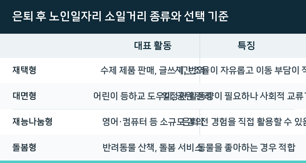 은퇴 후 노인일자리 소일거리 종류와 선택 기준