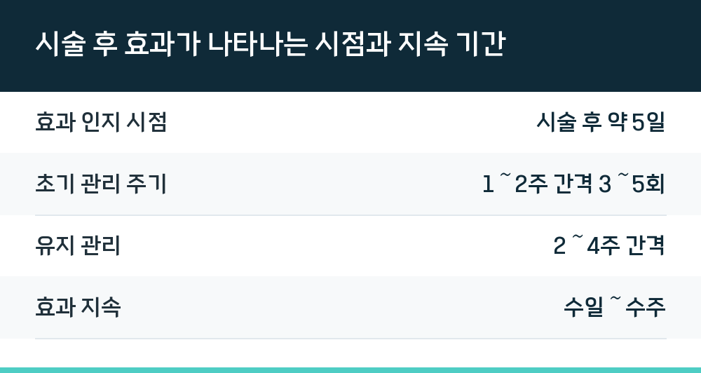 시술 후 효과가 나타나는 시점과 지속 기간