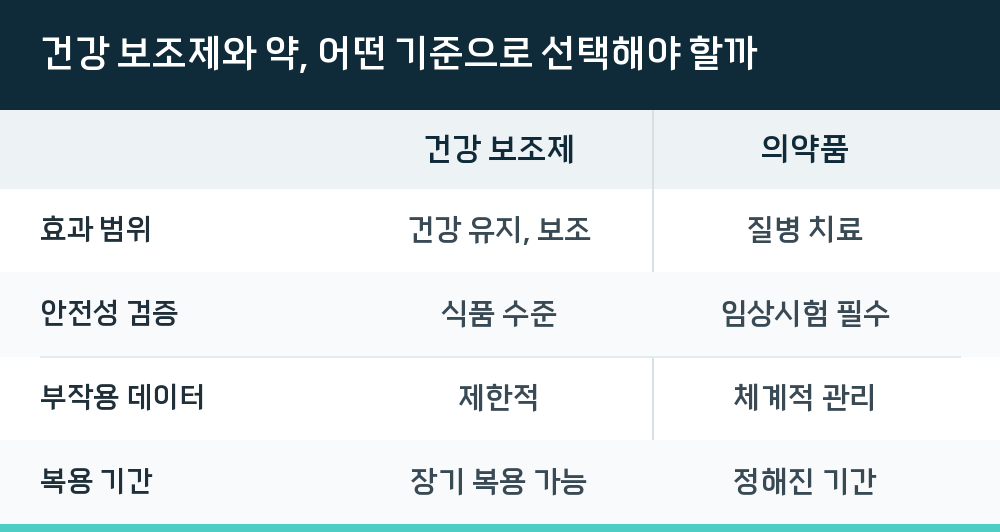 건강 보조제와 약, 어떤 기준으로 선택해야 할까